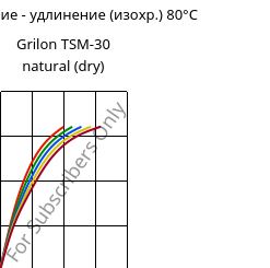 Напряжение - удлинение (изохр.) 80°C, Grilon TSM-30 natural (сухой), PA666-MD30, EMS-GRIVORY