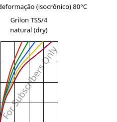 Tensão - deformação (isocrônico) 80°C, Grilon TSS/4 natural (dry), PA666, EMS-GRIVORY