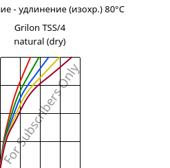 Напряжение - удлинение (изохр.) 80°C, Grilon TSS/4 natural (сухой), PA666, EMS-GRIVORY