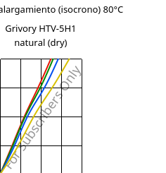 Esfuerzo-alargamiento (isocrono) 80°C, Grivory HTV-5H1 natural (Seco), PA6T/6I-GF50, EMS-GRIVORY