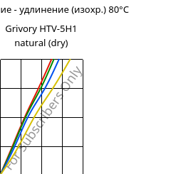 Напряжение - удлинение (изохр.) 80°C, Grivory HTV-5H1 natural (сухой), PA6T/6I-GF50, EMS-GRIVORY