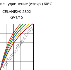Напряжение - удлинение (изохр.) 60°C, CELANEX® 2302 GV1/15, (PBT+PET)-GF15, Celanese