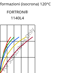 Sforzi-deformazioni (isocrona) 120°C, FORTRON® 1140L4, PPS-GF40, Celanese