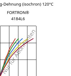 Spannung-Dehnung (isochron) 120°C, FORTRON® 4184L6, PPS-(MD+GF)53, Celanese