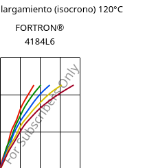 Esfuerzo-alargamiento (isocrono) 120°C, FORTRON® 4184L6, PPS-(MD+GF)53, Celanese