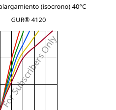 Esfuerzo-alargamiento (isocrono) 40°C, GUR® 4120, (PE-UHMW), Celanese