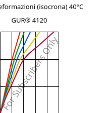 Sforzi-deformazioni (isocrona) 40°C, GUR® 4120, (PE-UHMW), Celanese