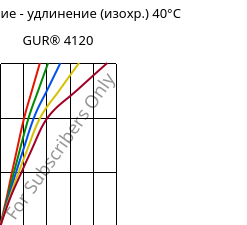 Напряжение - удлинение (изохр.) 40°C, GUR® 4120, (PE-UHMW), Celanese