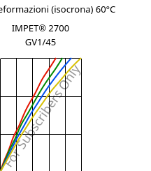Sforzi-deformazioni (isocrona) 60°C, IMPET® 2700 GV1/45, PET-GF45, Celanese