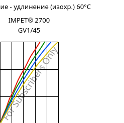 Напряжение - удлинение (изохр.) 60°C, IMPET® 2700 GV1/45, PET-GF45, Celanese