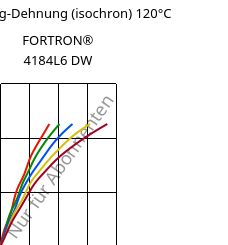 Spannung-Dehnung (isochron) 120°C, FORTRON® 4184L6 DW, PPS-(MD+GF)53, Celanese