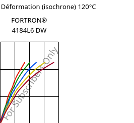 Contrainte / Déformation (isochrone) 120°C, FORTRON® 4184L6 DW, PPS-(MD+GF)53, Celanese