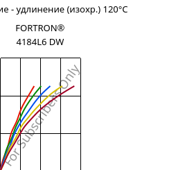 Напряжение - удлинение (изохр.) 120°C, FORTRON® 4184L6 DW, PPS-(MD+GF)53, Celanese