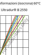 Sforzi-deformazioni (isocrona) 60°C, Ultradur® B 2550, PBT, BASF