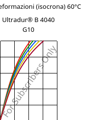 Sforzi-deformazioni (isocrona) 60°C, Ultradur® B 4040 G10, (PBT+PET)-GF50, BASF