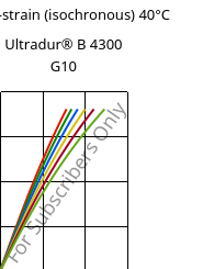 Stress-strain (isochronous) 40°C, Ultradur® B 4300 G10, PBT-GF50, BASF