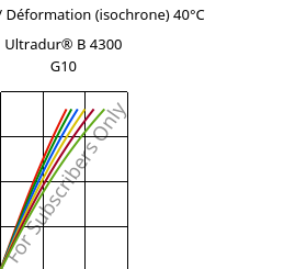 Contrainte / Déformation (isochrone) 40°C, Ultradur® B 4300 G10, PBT-GF50, BASF