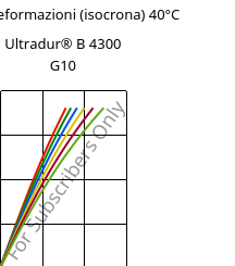 Sforzi-deformazioni (isocrona) 40°C, Ultradur® B 4300 G10, PBT-GF50, BASF