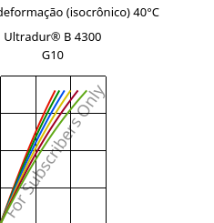 Tensão - deformação (isocrônico) 40°C, Ultradur® B 4300 G10, PBT-GF50, BASF