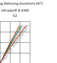 Spannung-Dehnung (isochron) 40°C, Ultradur® B 4300 G2, PBT-GF10, BASF