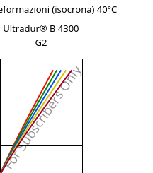 Sforzi-deformazioni (isocrona) 40°C, Ultradur® B 4300 G2, PBT-GF10, BASF