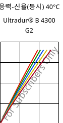 응력-신율(등시) 40°C, Ultradur® B 4300 G2, PBT-GF10, BASF