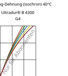 Spannung-Dehnung (isochron) 40°C, Ultradur® B 4300 G4, PBT-GF20, BASF