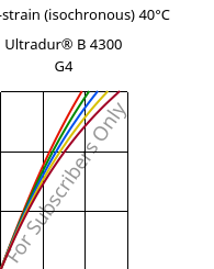 Stress-strain (isochronous) 40°C, Ultradur® B 4300 G4, PBT-GF20, BASF