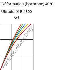 Contrainte / Déformation (isochrone) 40°C, Ultradur® B 4300 G4, PBT-GF20, BASF