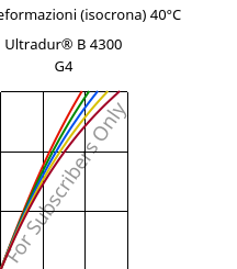 Sforzi-deformazioni (isocrona) 40°C, Ultradur® B 4300 G4, PBT-GF20, BASF