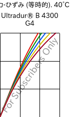  応力-ひずみ (等時的). 40°C, Ultradur® B 4300 G4, PBT-GF20, BASF