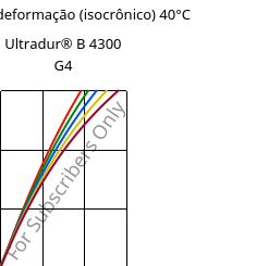 Tensão - deformação (isocrônico) 40°C, Ultradur® B 4300 G4, PBT-GF20, BASF