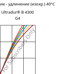 Напряжение - удлинение (изохр.) 40°C, Ultradur® B 4300 G4, PBT-GF20, BASF