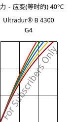 应力－应变(等时的) 40°C, Ultradur® B 4300 G4, PBT-GF20, BASF