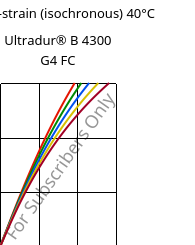 Stress-strain (isochronous) 40°C, Ultradur® B 4300 G4 FC, PBT-GF20, BASF