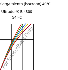 Esfuerzo-alargamiento (isocrono) 40°C, Ultradur® B 4300 G4 FC, PBT-GF20, BASF