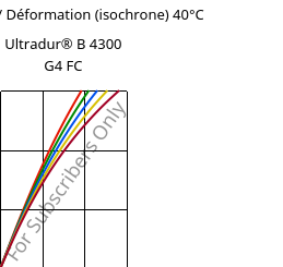 Contrainte / Déformation (isochrone) 40°C, Ultradur® B 4300 G4 FC, PBT-GF20, BASF