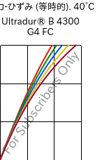  応力-ひずみ (等時的). 40°C, Ultradur® B 4300 G4 FC, PBT-GF20, BASF