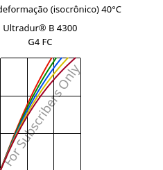 Tensão - deformação (isocrônico) 40°C, Ultradur® B 4300 G4 FC, PBT-GF20, BASF