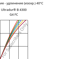 Напряжение - удлинение (изохр.) 40°C, Ultradur® B 4300 G4 FC, PBT-GF20, BASF