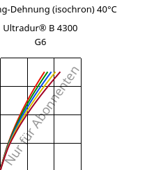 Spannung-Dehnung (isochron) 40°C, Ultradur® B 4300 G6, PBT-GF30, BASF