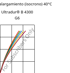 Esfuerzo-alargamiento (isocrono) 40°C, Ultradur® B 4300 G6, PBT-GF30, BASF