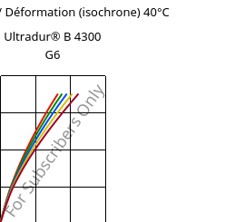 Contrainte / Déformation (isochrone) 40°C, Ultradur® B 4300 G6, PBT-GF30, BASF