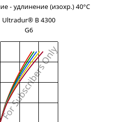 Напряжение - удлинение (изохр.) 40°C, Ultradur® B 4300 G6, PBT-GF30, BASF