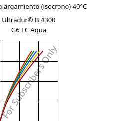 Esfuerzo-alargamiento (isocrono) 40°C, Ultradur® B 4300 G6 FC Aqua, PBT-GF30, BASF