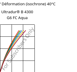 Contrainte / Déformation (isochrone) 40°C, Ultradur® B 4300 G6 FC Aqua, PBT-GF30, BASF