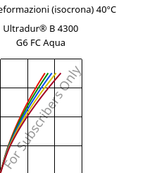 Sforzi-deformazioni (isocrona) 40°C, Ultradur® B 4300 G6 FC Aqua, PBT-GF30, BASF