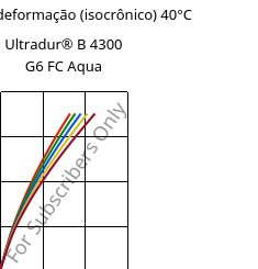 Tensão - deformação (isocrônico) 40°C, Ultradur® B 4300 G6 FC Aqua, PBT-GF30, BASF