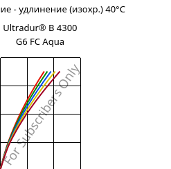 Напряжение - удлинение (изохр.) 40°C, Ultradur® B 4300 G6 FC Aqua, PBT-GF30, BASF