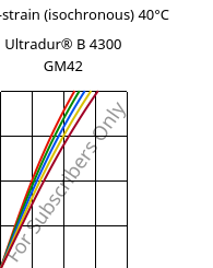 Stress-strain (isochronous) 40°C, Ultradur® B 4300 GM42, PBT-(GF+MF)30, BASF